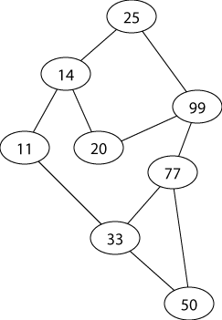 Graph for problem 3