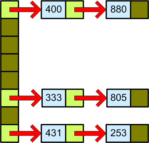 Closed hash table