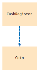 UML diagram of dependency