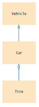 UML diagram of inheritance and aggregation