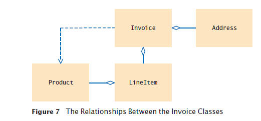 UML for Invoice classes