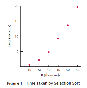graph of selection sort time