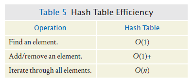 efficiency of hash table